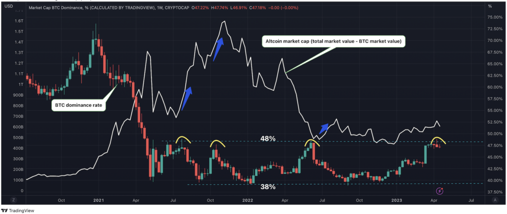 BTC dominance