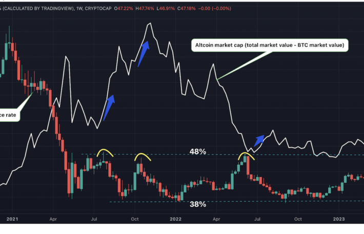 ビットコインのドミナンスが抵抗線に遭遇──アルトコインのブーム再来か