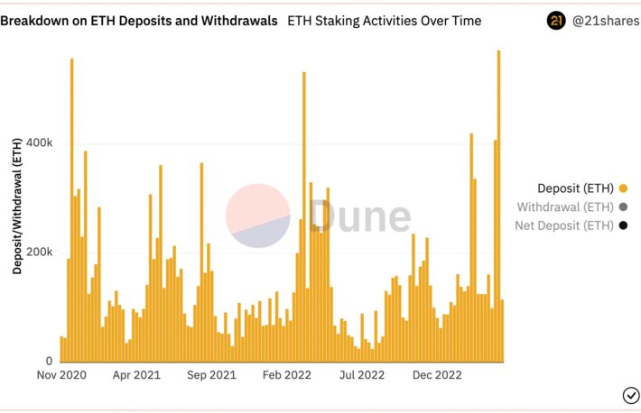 イーサリアム、週のステーキング預け入れが過去最高を記録──シャンハイで流動性リスクが軽減