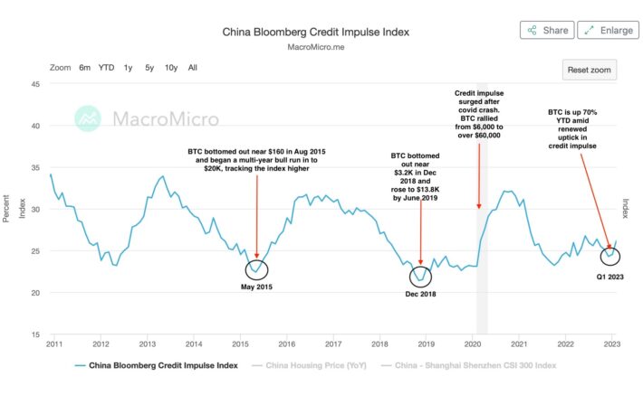 中国の「クレジットインパルス」上昇、ビットコインの追い風か