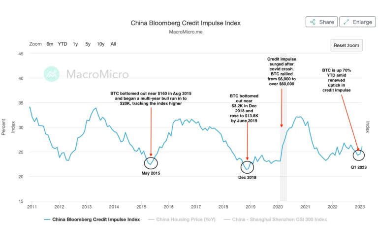 中国の「クレジットインパルス」上昇、ビットコインの追い風か