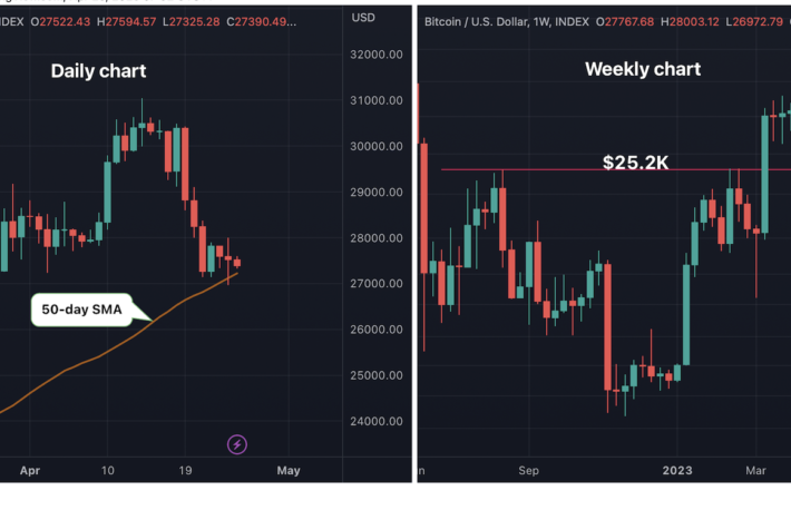 ビットコインの50日移動平均線にアナリストが注目──下回ると強気相場に疑問符