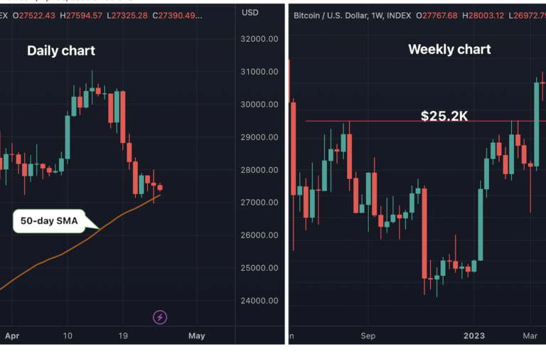 ビットコインの50日移動平均線にアナリストが注目──下回ると強気相場に疑問符