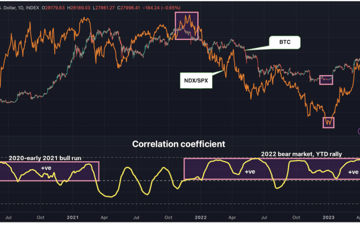 ビットコインは避難所ではない──ナスダック/S&P500比と密接な相関