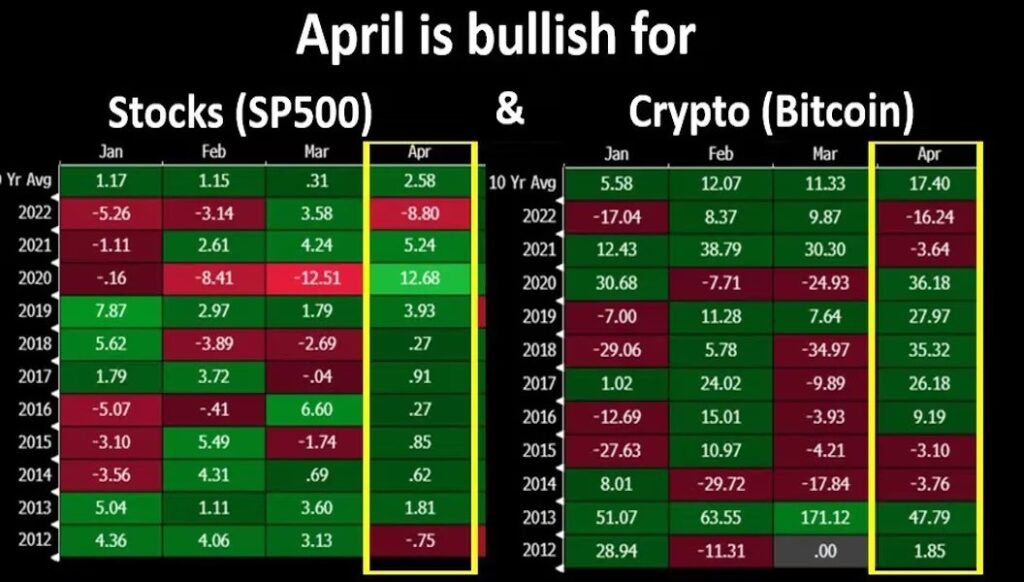 4月、ビットコインと米国株は強い月