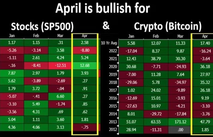 4月、ビットコインと米国株は強い月