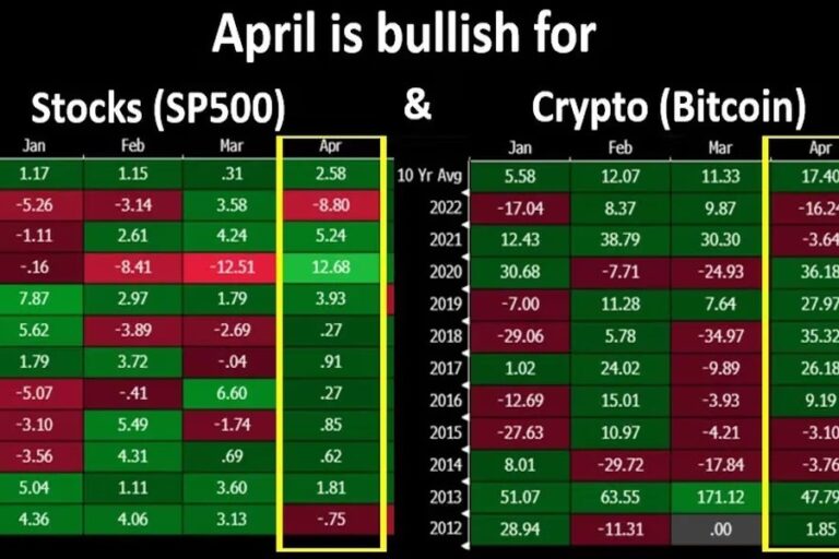 4月、ビットコインと米国株は強い月