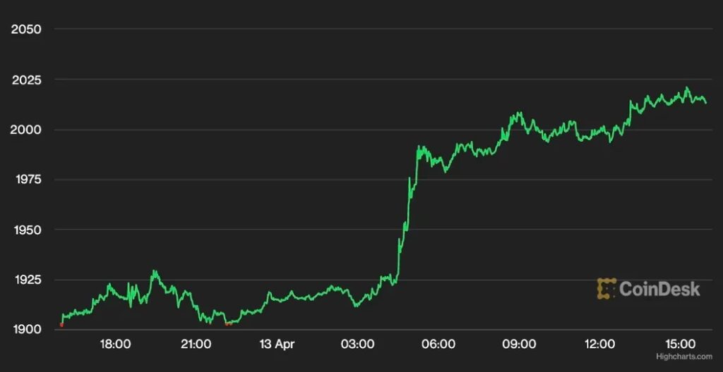 イーサリアム、2000ドル超え──シャンハイ翌日に上昇
