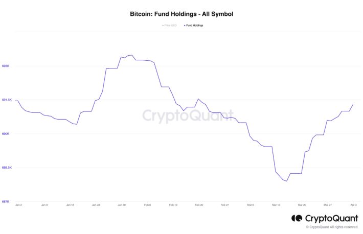 暗号資産ファンドのビットコイン保有高が増加──投資家の需要回復