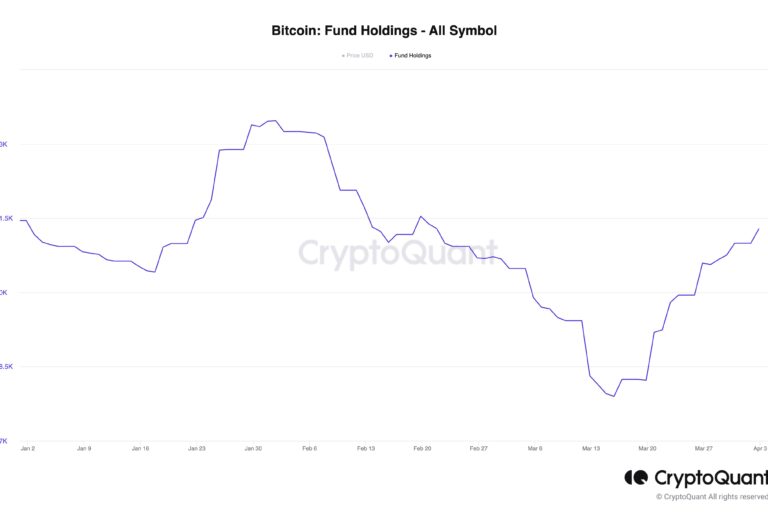 暗号資産ファンドのビットコイン保有高が増加──投資家の需要回復