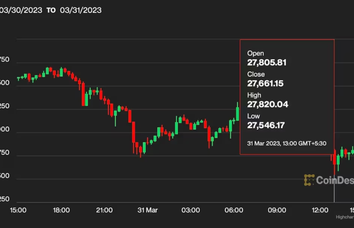 ビットコインの2万8000ドル割れ、オプション期限切れが一因