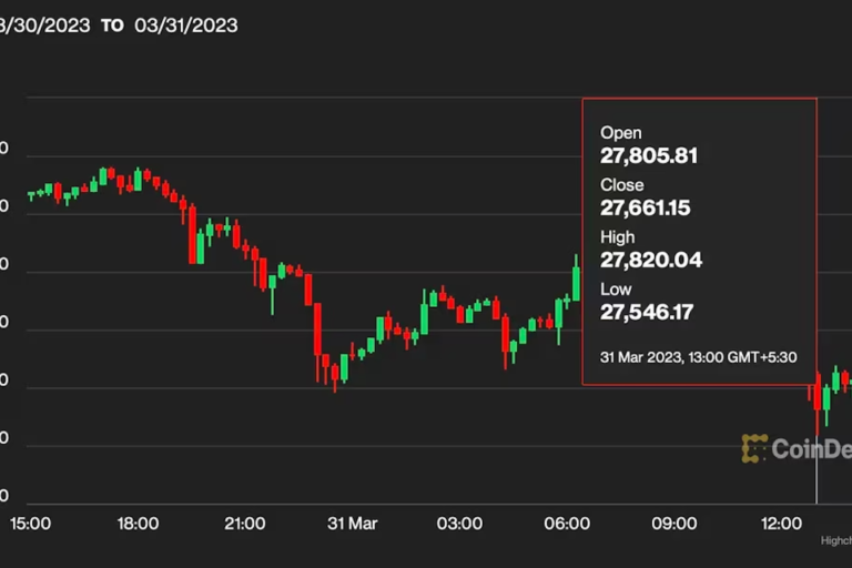 ビットコインの2万8000ドル割れ、オプション期限切れが一因