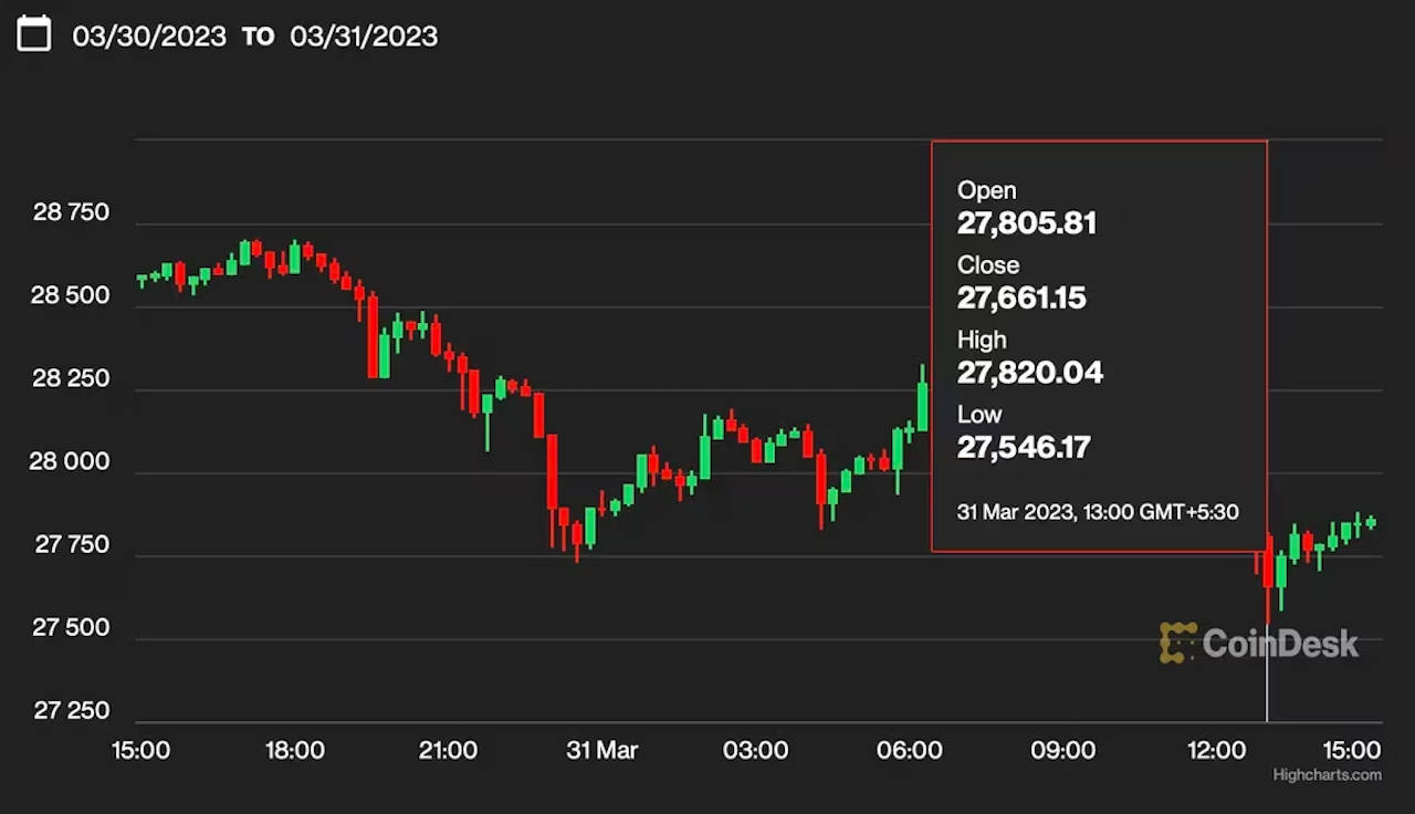 ビットコインの2万8000ドル割れ、オプション期限切れが一因 | CoinDesk JAPAN（コインデスク・ジャパン）