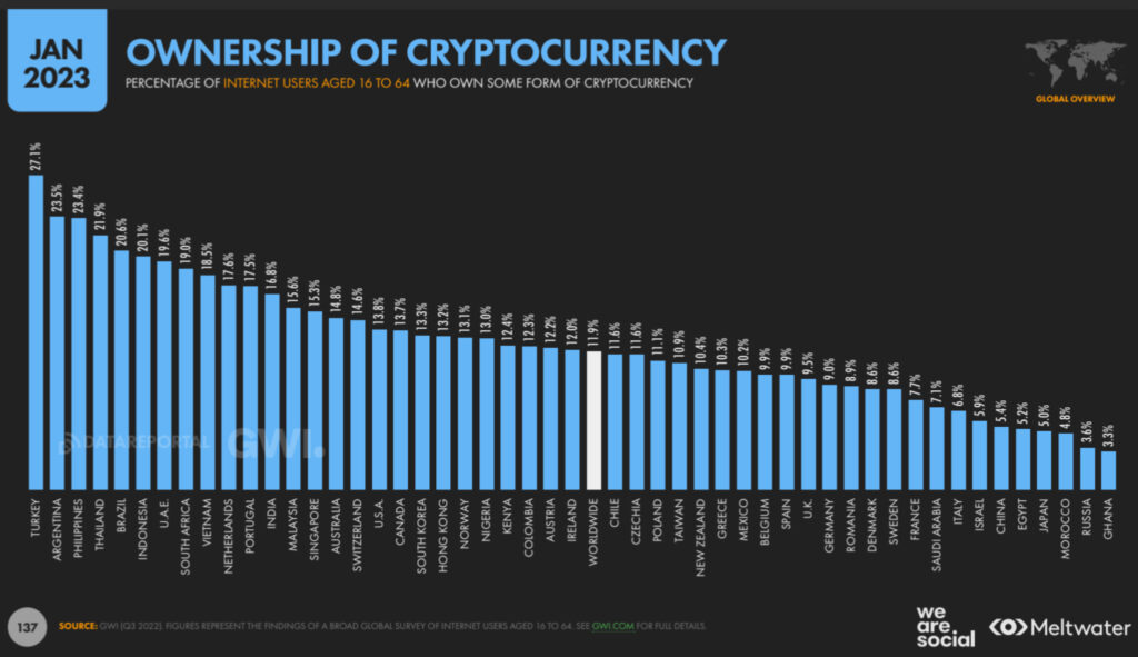 インターネットユーザーに占める暗号資産の保有率／Meltwaterのレポートより