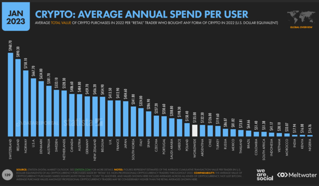 2022年に個人トレーダーが購入した暗号資産の平均金額／Meltwaterのレポートより