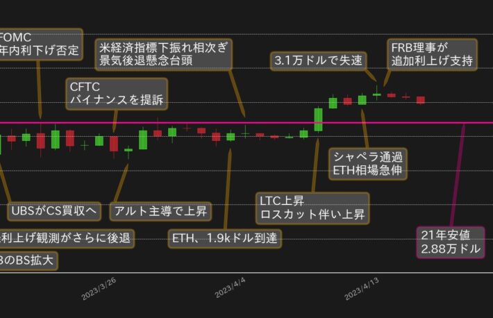 ビットコイン、3万ドルに一時乗せるも失速──5月FOMCで最後の利上げとなるか？【bitbank月次レポート】