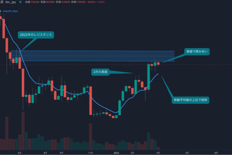 ビットコインは年初来高値圏を維持、ゴールドの上昇についていけるか?【bitbankチャート分析】