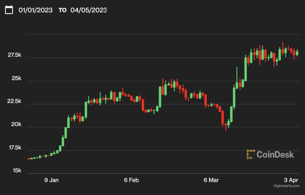 ビットコイン上昇で暗号資産の時価総額は1.19兆ドルに──2022年6月以来の高水準