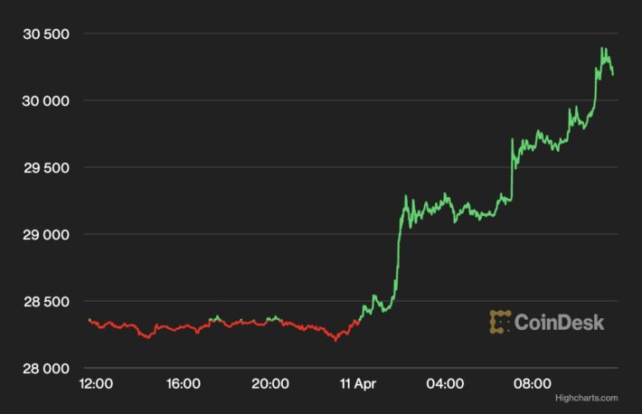 ビットコイン、3万ドル超え