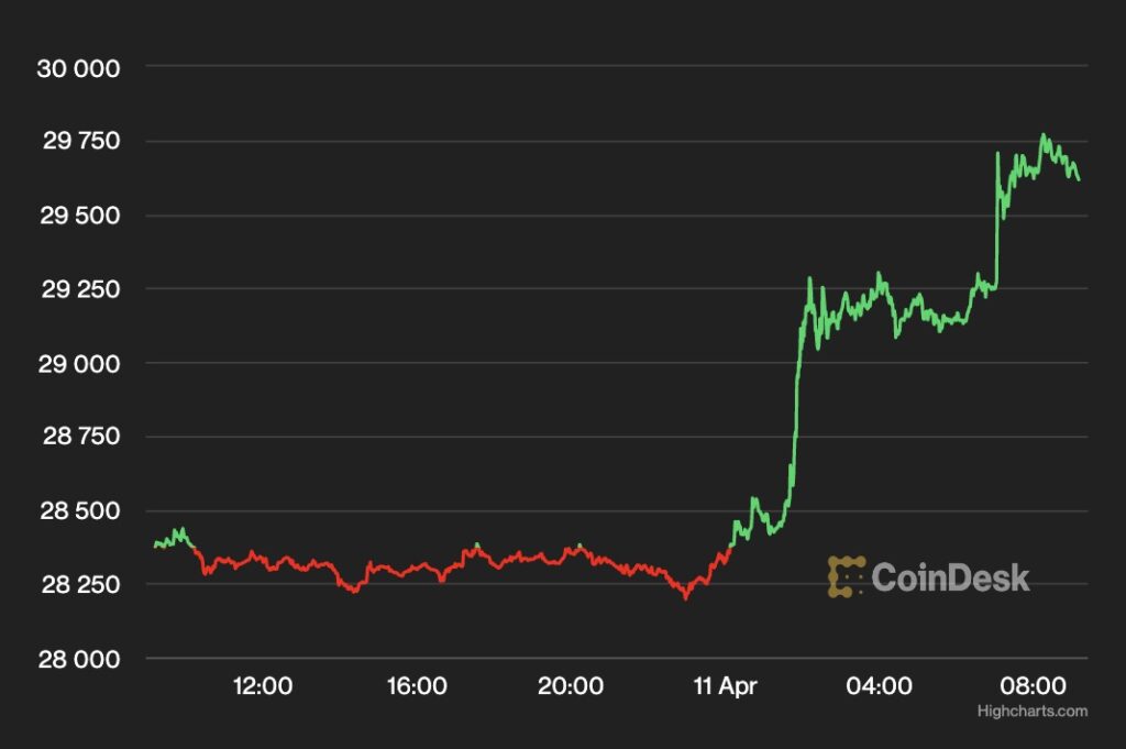 ビットコイン、3万ドルに迫る──6月初旬以来の高値