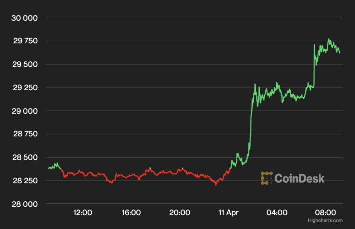 ビットコイン、3万ドルに迫る──6月初旬以来の高値