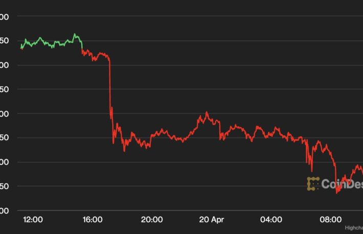 ビットコイン、2万9000ドル割れ