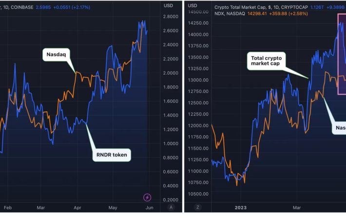 分散型レンダリングサービスのトークン「RNDR」、ナスダックに連動して上昇