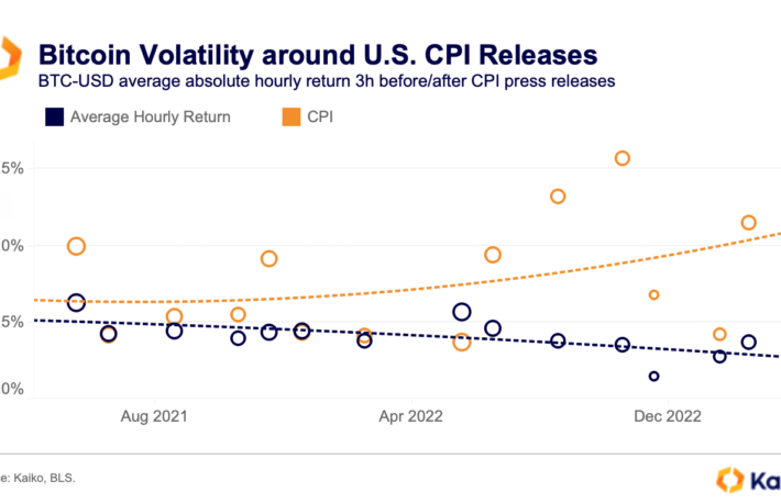 ビットコインは米CPI発表前後にボラティリティが上昇： カイコ