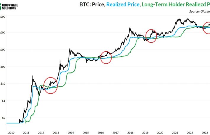 ビットコインの実現価格、強気相場の始まりを示すか？