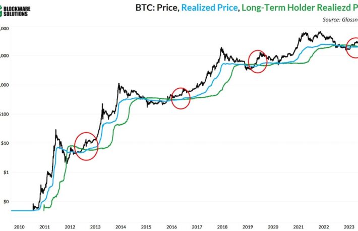 ビットコインの実現価格、強気相場の始まりを示すか？