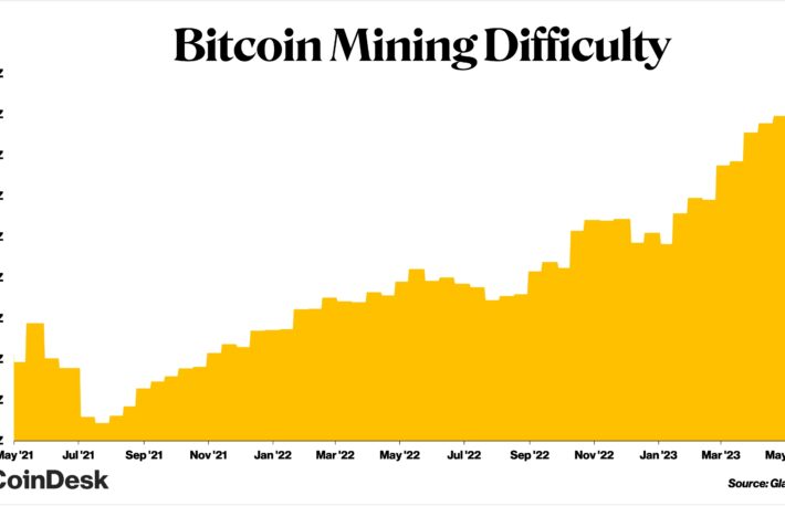 ビットコインのマイニング難易度、過去最高を更新する勢い