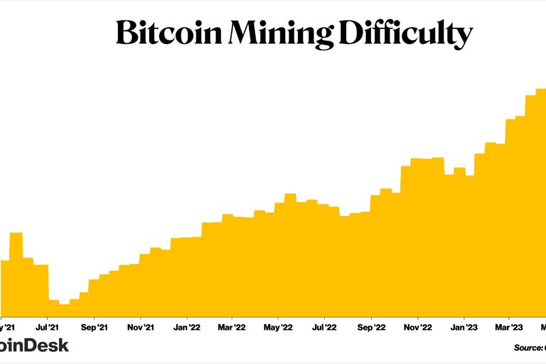 ビットコインのマイニング難易度、過去最高を更新する勢い