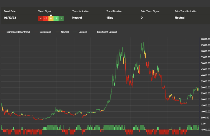 ビットコイン、2カ月ぶりの安値──BTIは強気から中立に