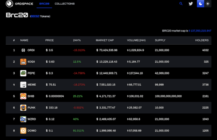 ビットコイン上の「BRC-20」規格トークン、2週間足らずで時価総額680％上昇