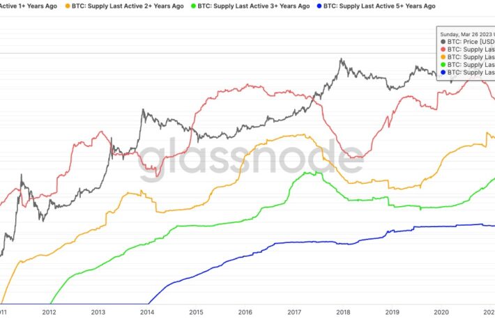 ビットコインの長期保有、過去最高に