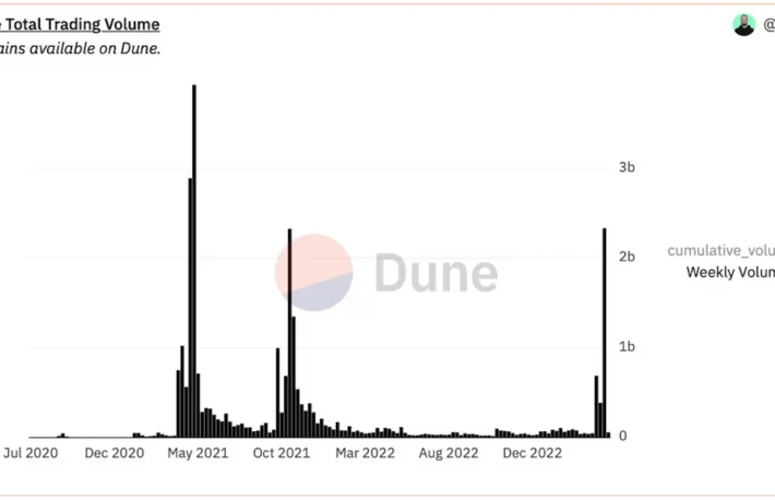 ミームコイン取引量が2年ぶりの高水準──ビットコイン弱気転換のシグナルか