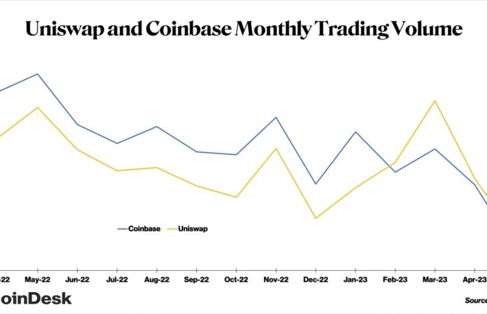 分散型取引所ユニスワップの取引高、コインベースを4カ月連続で上回る