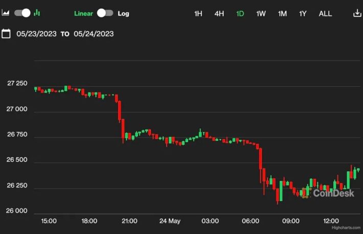 ビットコイン、2万6500ドル割れ──米債務上限問題が重荷