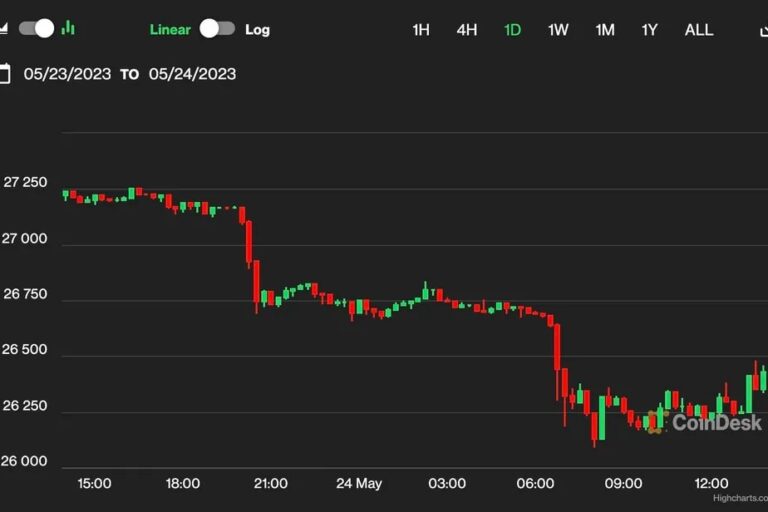 ビットコイン、2万6500ドル割れ──米債務上限問題が重荷