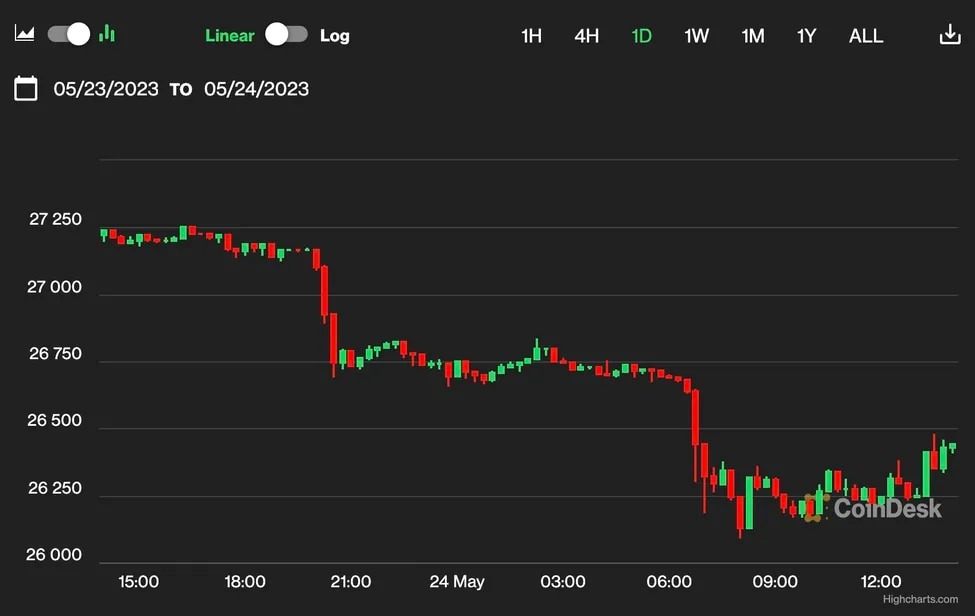ビットコイン、2万6500ドル割れ──米債務上限問題が重荷