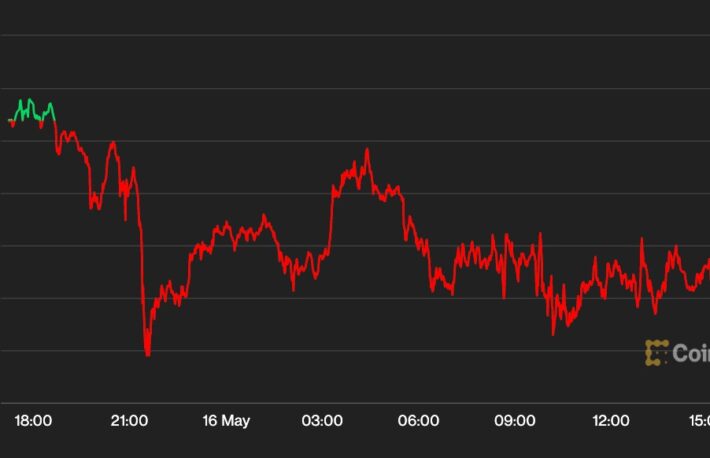 ビットコイン、2万7000ドル付近で推移──投資家は米債務上限問題に注目