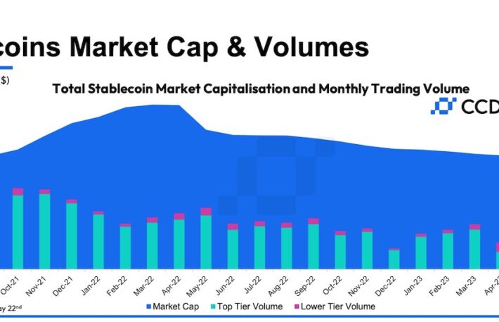 ステーブルコインの時価総額、14カ月連続低下──暗号資産価格への逆風に