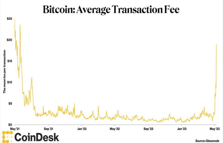 ビットコインNFT、マイニングのトレンドを覆す──取引手数料がマイニング報酬を上回る