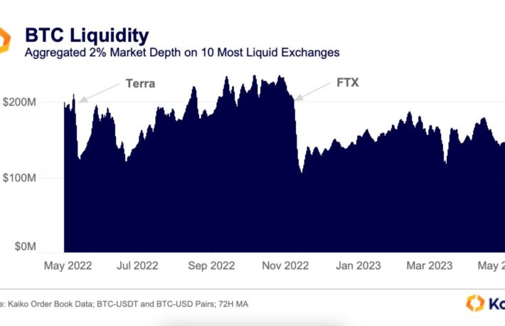 ビットコインの流動性は瀬戸際──大手マーケットメーカーが取引縮小