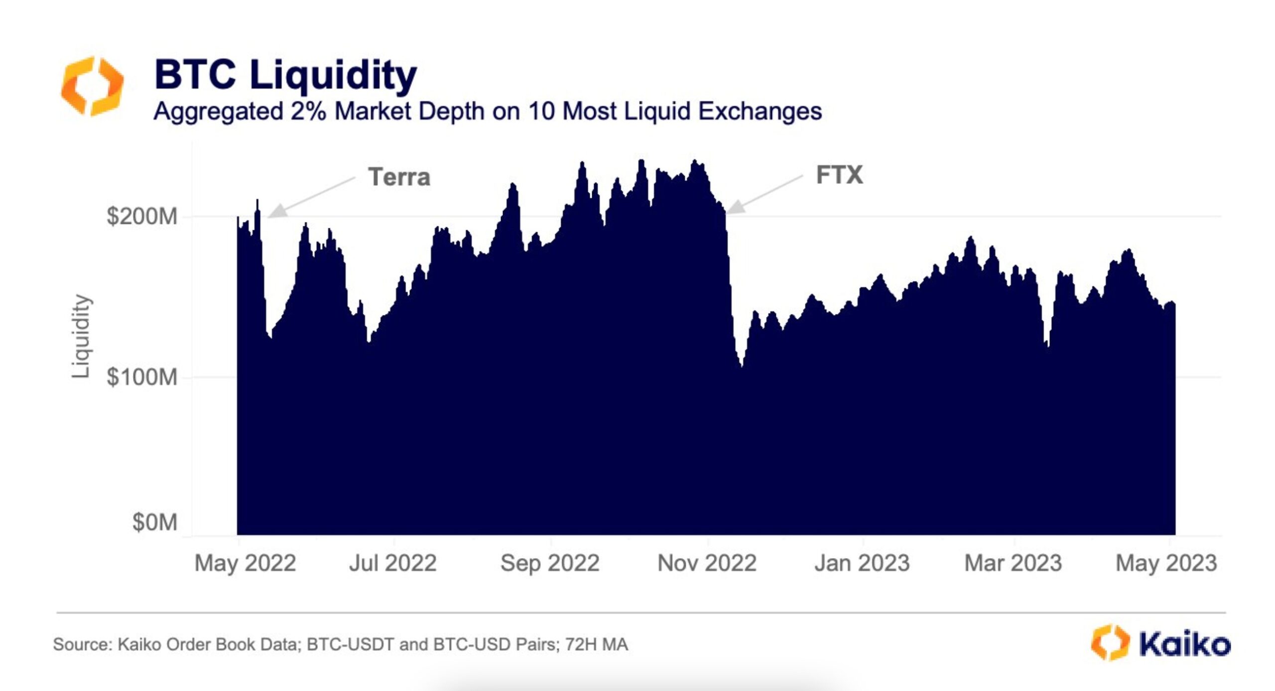 ビットコインの流動性は瀬戸際──大手マーケットメーカーが取引