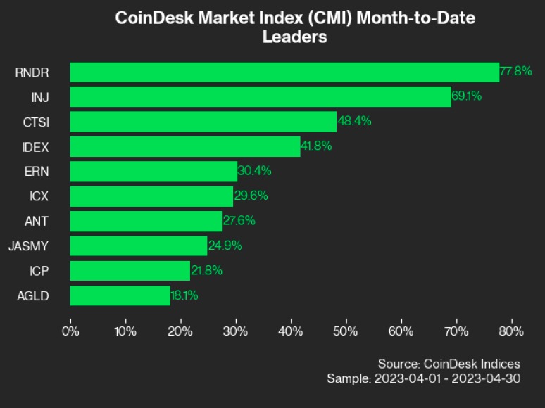 ビットコイン、2.5%上昇にとどまる：4月の振り返り