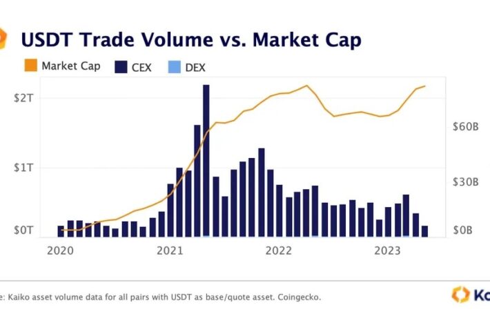 USDTの時価総額増加は「疑問の余地がある」、取引高は数年来の低水準に：Kaiko