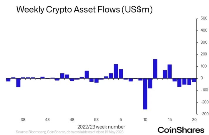 暗号資産ファンド、5週連続の純流出──ビットコインファンドが大部分を占める