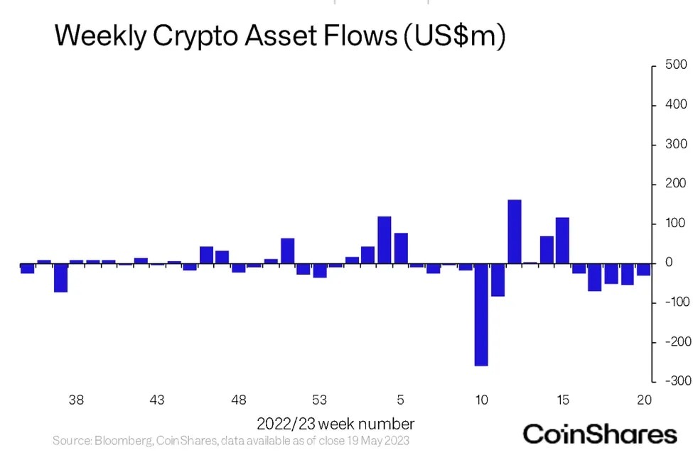 暗号資産ファンド、5週連続の純流出──ビットコインファンドが大部分を占める
