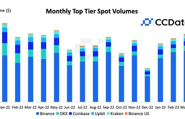 バイナンスの取引高、4月は約50％減